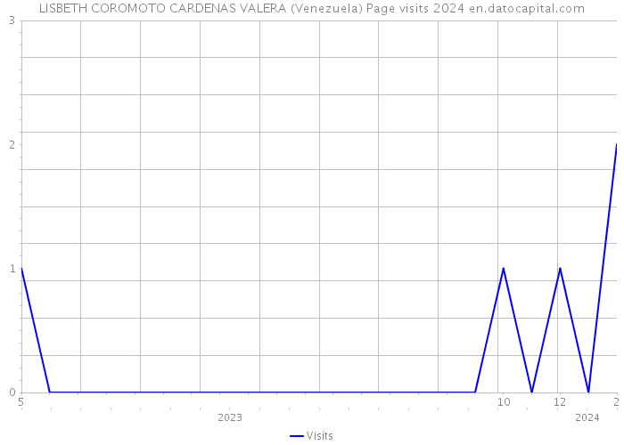 LISBETH COROMOTO CARDENAS VALERA (Venezuela) Page visits 2024 