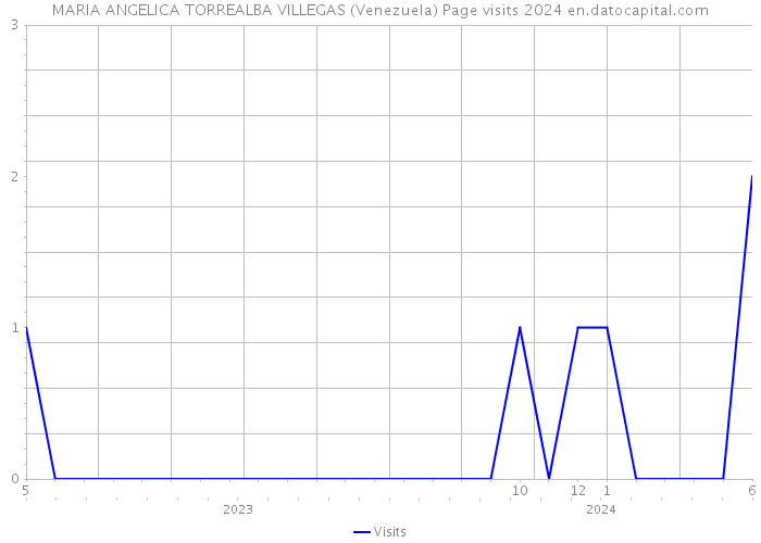 MARIA ANGELICA TORREALBA VILLEGAS (Venezuela) Page visits 2024 