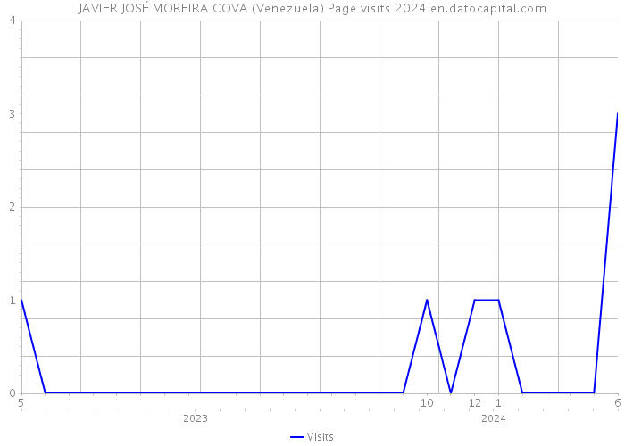 JAVIER JOSÉ MOREIRA COVA (Venezuela) Page visits 2024 