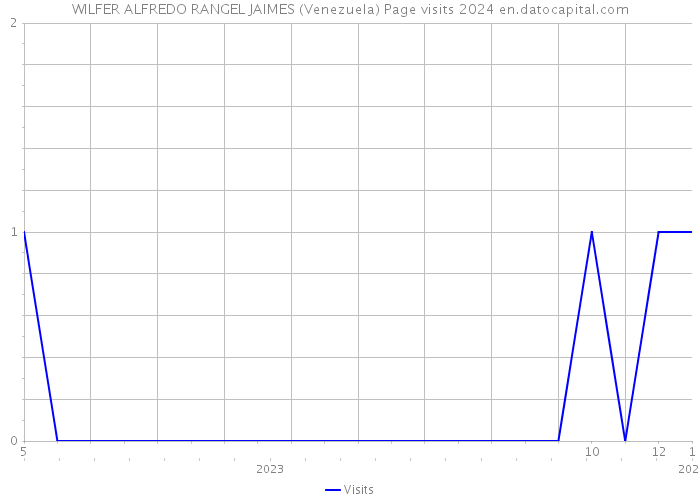 WILFER ALFREDO RANGEL JAIMES (Venezuela) Page visits 2024 