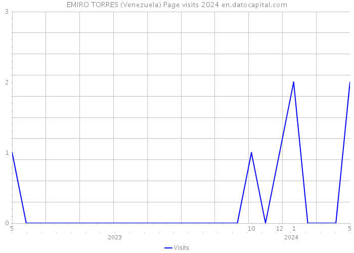 EMIRO TORRES (Venezuela) Page visits 2024 