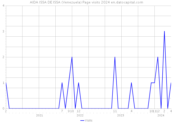 AIDA ISSA DE ISSA (Venezuela) Page visits 2024 