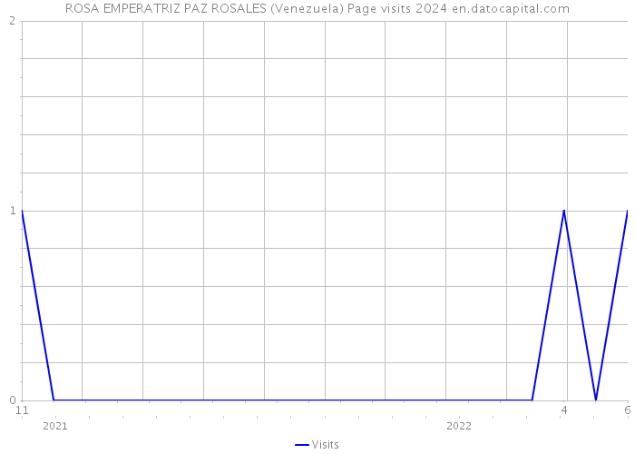 ROSA EMPERATRIZ PAZ ROSALES (Venezuela) Page visits 2024 