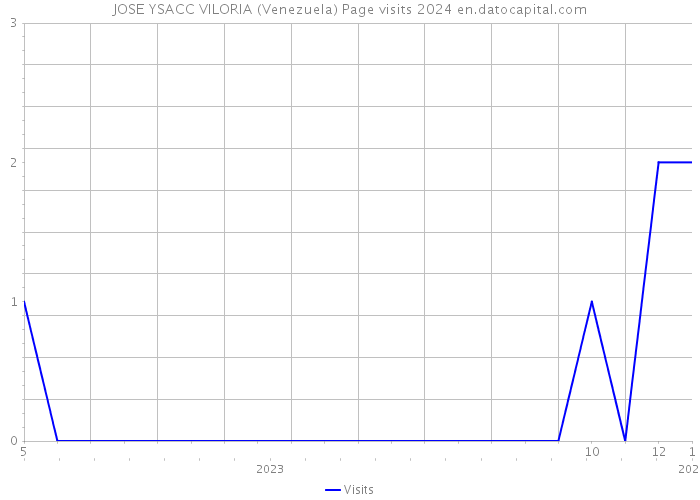 JOSE YSACC VILORIA (Venezuela) Page visits 2024 