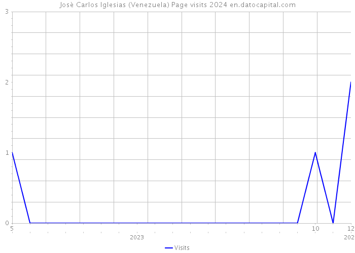 Josè Carlos Iglesias (Venezuela) Page visits 2024 