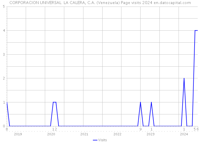 CORPORACION UNIVERSAL LA CALERA, C.A. (Venezuela) Page visits 2024 