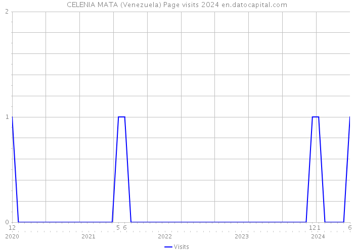 CELENIA MATA (Venezuela) Page visits 2024 