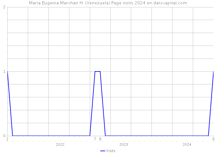 Maria Eugenia Marchan H. (Venezuela) Page visits 2024 