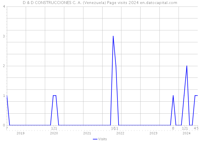 D & D CONSTRUCCIONES C. A. (Venezuela) Page visits 2024 