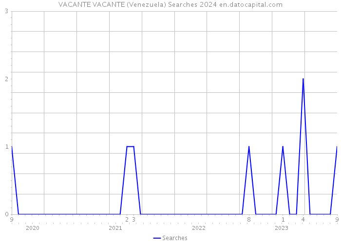 VACANTE VACANTE (Venezuela) Searches 2024 