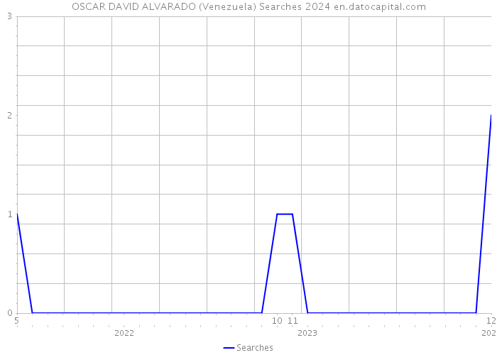 OSCAR DAVID ALVARADO (Venezuela) Searches 2024 