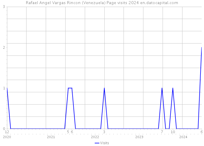 Rafael Angel Vargas Rincon (Venezuela) Page visits 2024 