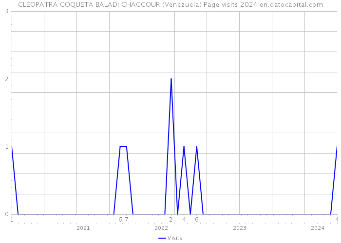 CLEOPATRA COQUETA BALADI CHACCOUR (Venezuela) Page visits 2024 