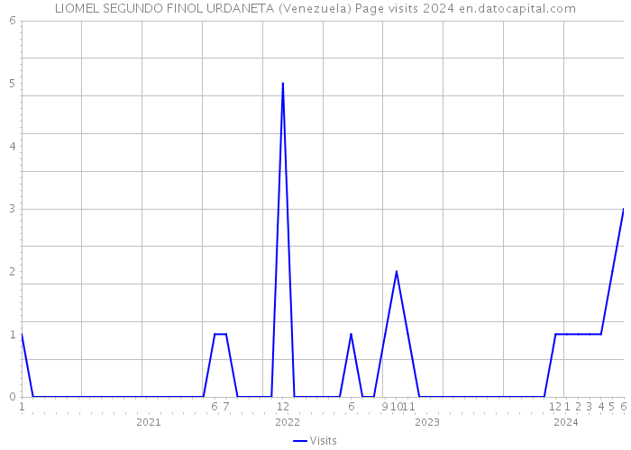 LIOMEL SEGUNDO FINOL URDANETA (Venezuela) Page visits 2024 