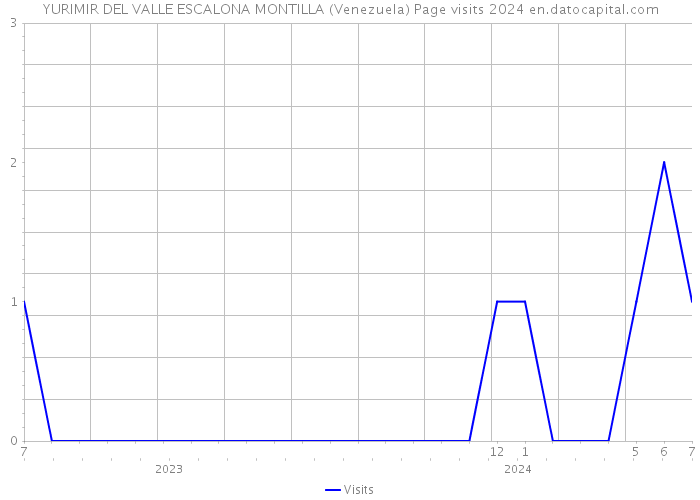 YURIMIR DEL VALLE ESCALONA MONTILLA (Venezuela) Page visits 2024 