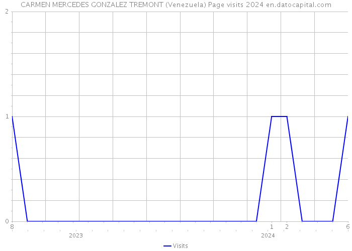 CARMEN MERCEDES GONZALEZ TREMONT (Venezuela) Page visits 2024 