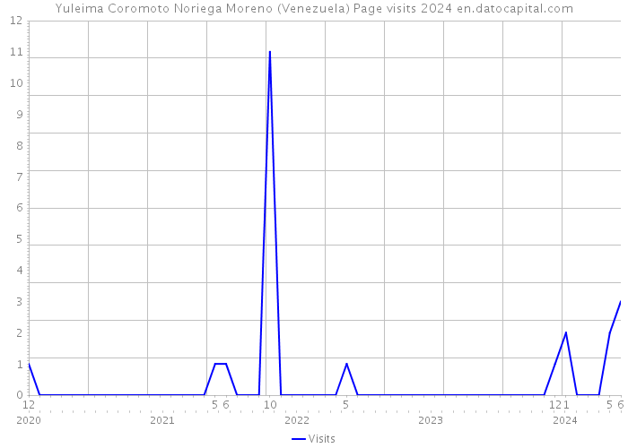Yuleima Coromoto Noriega Moreno (Venezuela) Page visits 2024 