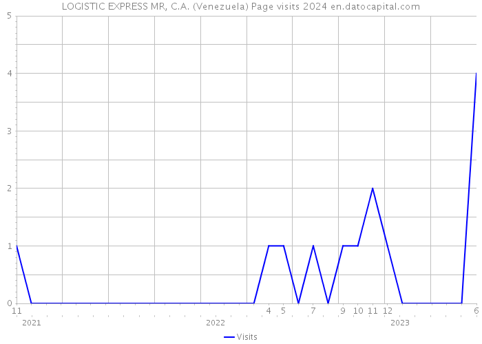 LOGISTIC EXPRESS MR, C.A. (Venezuela) Page visits 2024 