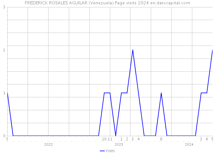 FREDERICK ROSALES AGUILAR (Venezuela) Page visits 2024 