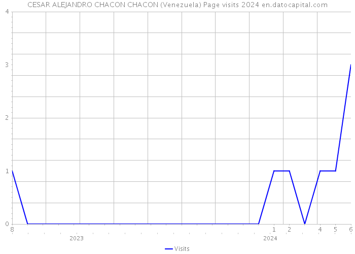CESAR ALEJANDRO CHACON CHACON (Venezuela) Page visits 2024 