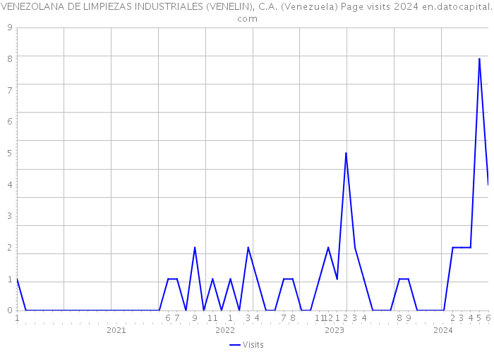VENEZOLANA DE LIMPIEZAS INDUSTRIALES (VENELIN), C.A. (Venezuela) Page visits 2024 