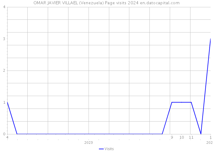 OMAR JAVIER VILLAEL (Venezuela) Page visits 2024 