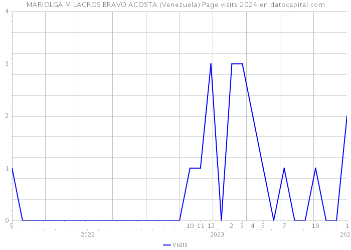 MARIOLGA MILAGROS BRAVO ACOSTA (Venezuela) Page visits 2024 