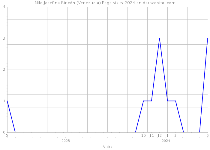 Nila Josefina Rincón (Venezuela) Page visits 2024 