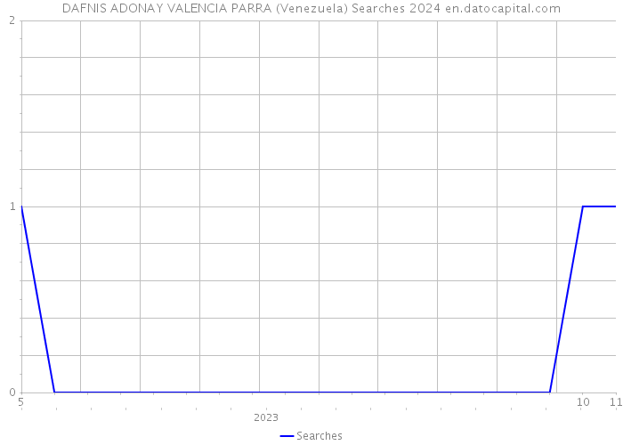 DAFNIS ADONAY VALENCIA PARRA (Venezuela) Searches 2024 