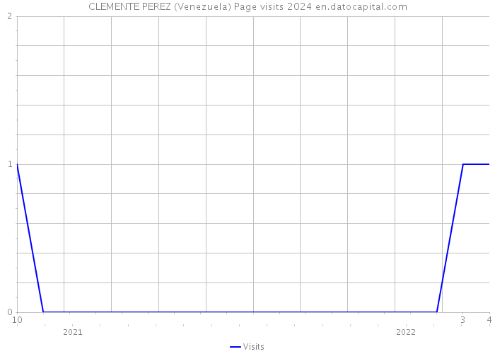 CLEMENTE PEREZ (Venezuela) Page visits 2024 