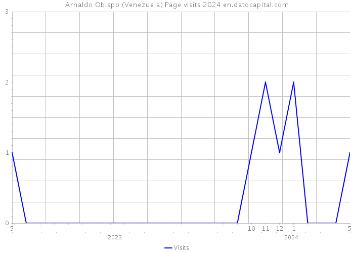 Arnaldo Obispo (Venezuela) Page visits 2024 