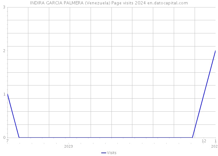 INDIRA GARCIA PALMERA (Venezuela) Page visits 2024 