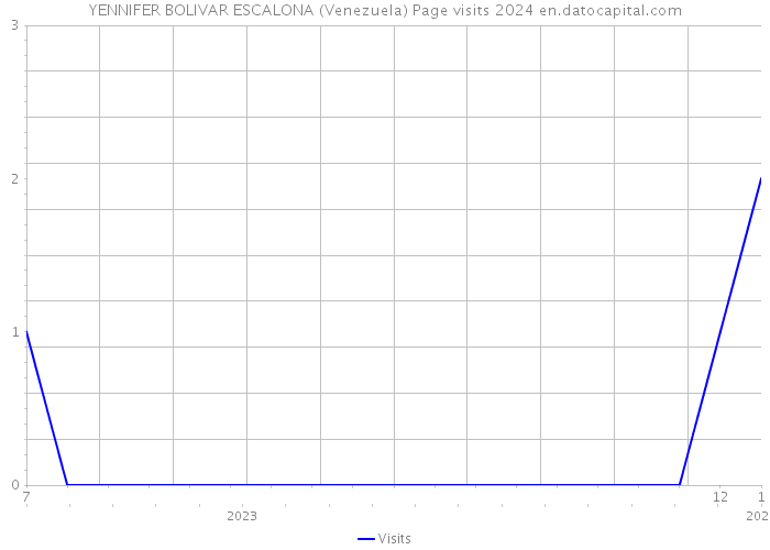 YENNIFER BOLIVAR ESCALONA (Venezuela) Page visits 2024 