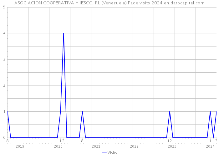 ASOCIACION COOPERATIVA H IESCO, RL (Venezuela) Page visits 2024 