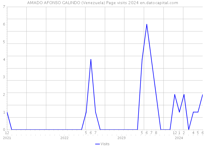 AMADO AFONSO GALINDO (Venezuela) Page visits 2024 