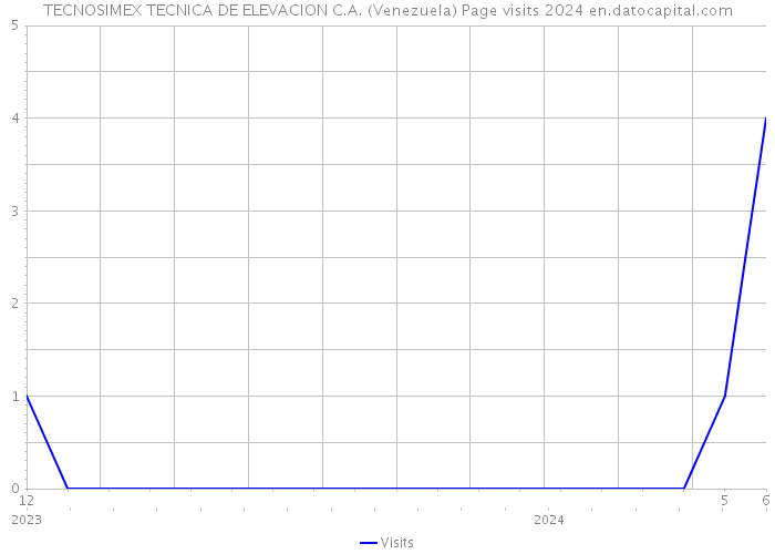 TECNOSIMEX TECNICA DE ELEVACION C.A. (Venezuela) Page visits 2024 