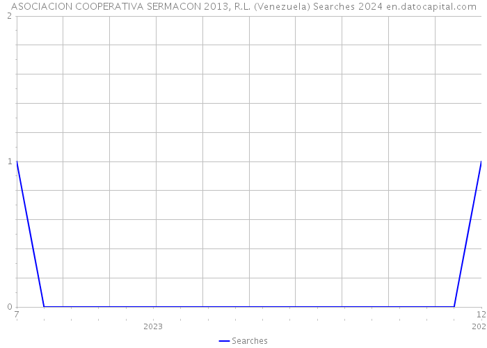 ASOCIACION COOPERATIVA SERMACON 2013, R.L. (Venezuela) Searches 2024 