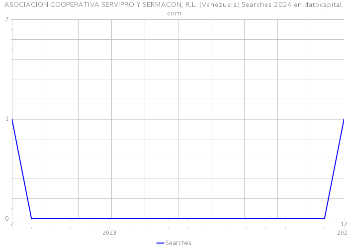 ASOCIACION COOPERATIVA SERVIPRO Y SERMACON, R.L. (Venezuela) Searches 2024 