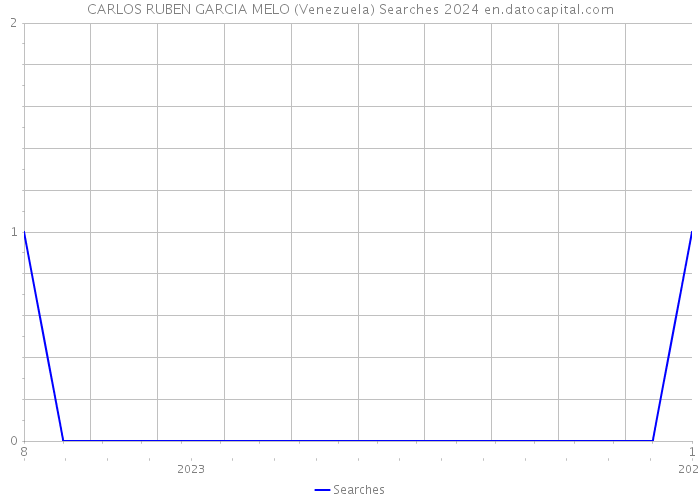 CARLOS RUBEN GARCIA MELO (Venezuela) Searches 2024 