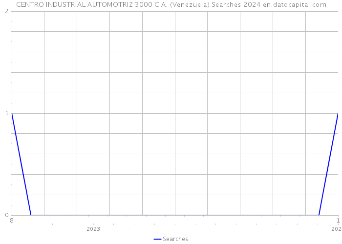 CENTRO INDUSTRIAL AUTOMOTRIZ 3000 C.A. (Venezuela) Searches 2024 