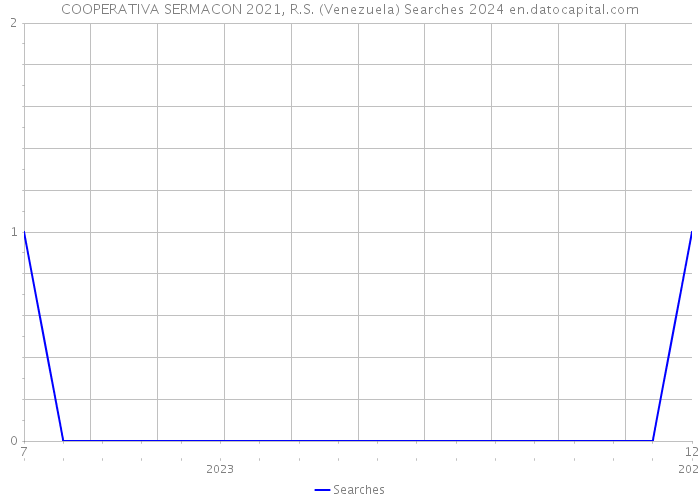 COOPERATIVA SERMACON 2021, R.S. (Venezuela) Searches 2024 