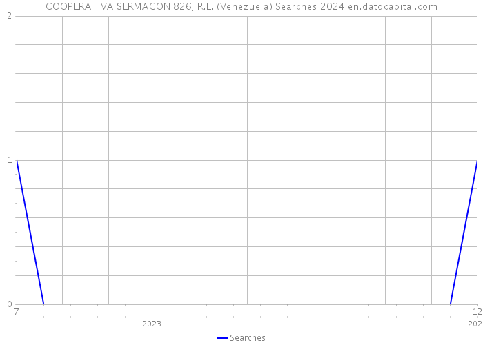 COOPERATIVA SERMACON 826, R.L. (Venezuela) Searches 2024 