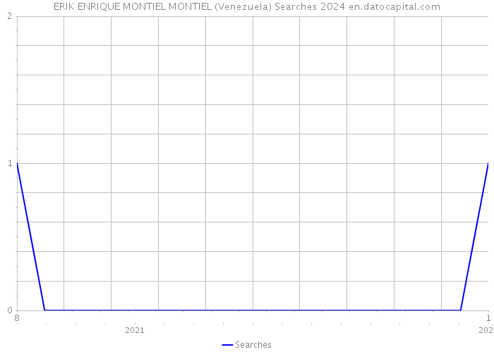 ERIK ENRIQUE MONTIEL MONTIEL (Venezuela) Searches 2024 