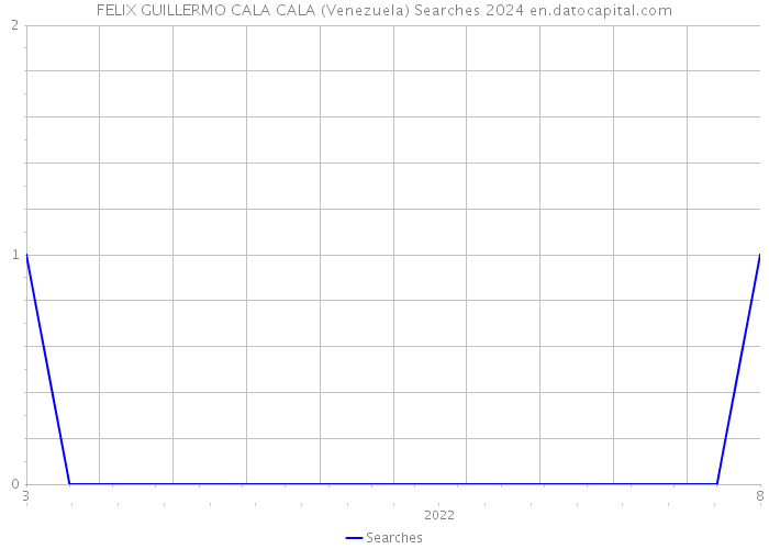 FELIX GUILLERMO CALA CALA (Venezuela) Searches 2024 