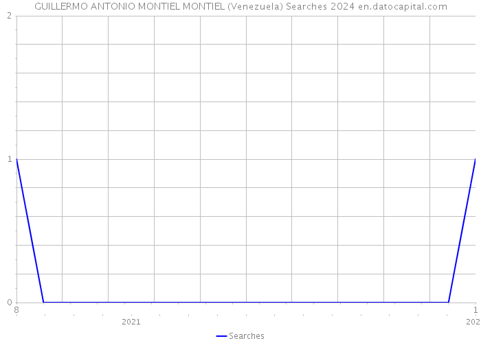 GUILLERMO ANTONIO MONTIEL MONTIEL (Venezuela) Searches 2024 
