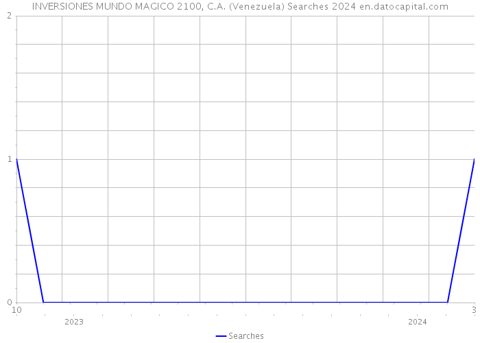 INVERSIONES MUNDO MAGICO 2100, C.A. (Venezuela) Searches 2024 