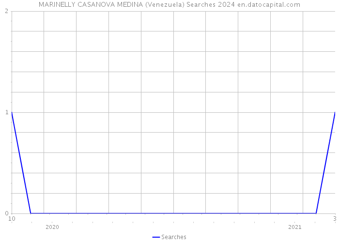 MARINELLY CASANOVA MEDINA (Venezuela) Searches 2024 
