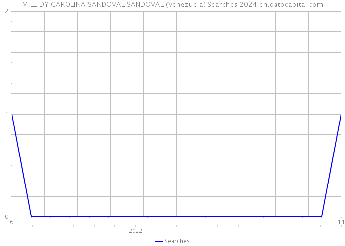 MILEIDY CAROLINA SANDOVAL SANDOVAL (Venezuela) Searches 2024 