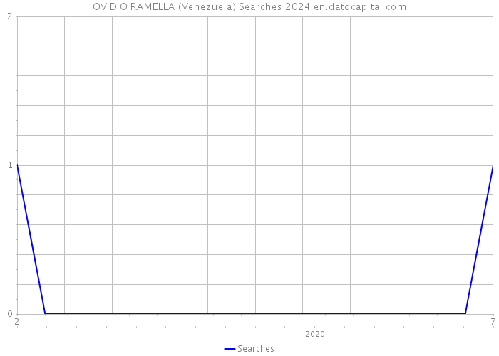 OVIDIO RAMELLA (Venezuela) Searches 2024 