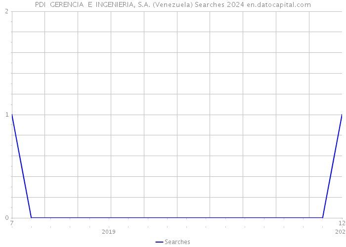 PDI GERENCIA E INGENIERIA, S.A. (Venezuela) Searches 2024 